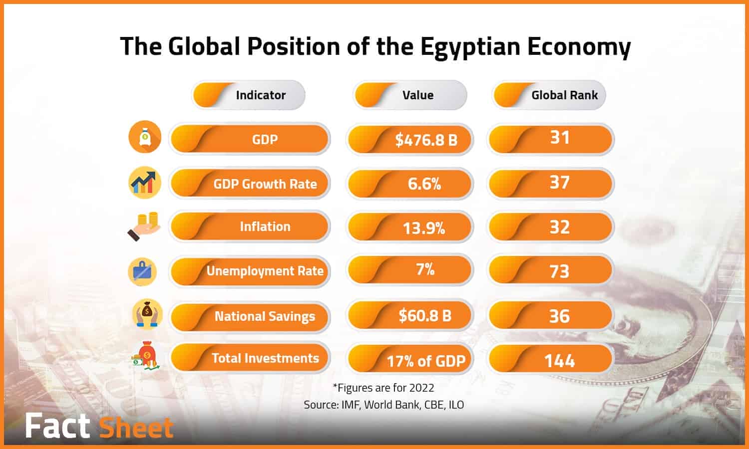 The Global Position of the Egyptian Economy

